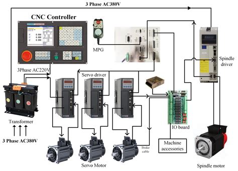 parts of a cnc controller|parts of a cnc.